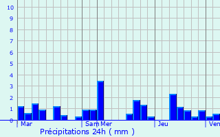 Graphique des précipitations prvues pour Tadler