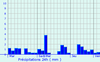 Graphique des précipitations prvues pour Lipperscheid