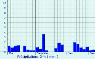 Graphique des précipitations prvues pour Nachtmanderscheid