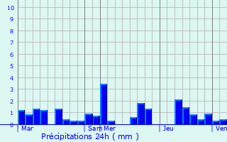 Graphique des précipitations prvues pour Hoscheid