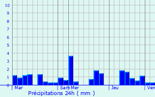 Graphique des précipitations prvues pour Putscheid