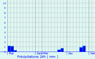 Graphique des précipitations prvues pour Saint-Maurice-en-Trives