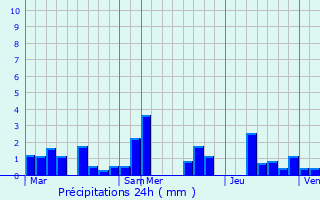 Graphique des précipitations prvues pour Lullange