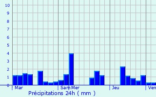 Graphique des précipitations prvues pour Marbourg