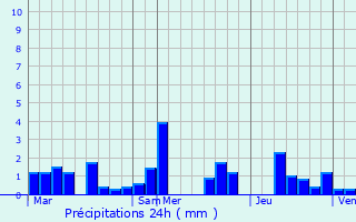 Graphique des précipitations prvues pour Marnach