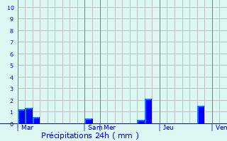Graphique des précipitations prvues pour Saint-Pancrasse