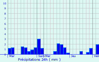 Graphique des précipitations prvues pour Audigny