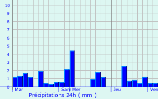 Graphique des précipitations prvues pour Bischenrech