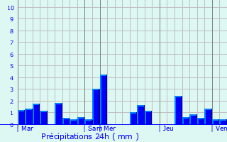 Graphique des précipitations prvues pour Hoffelt