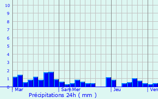 Graphique des précipitations prvues pour Cambados