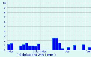Graphique des précipitations prvues pour Montcornet