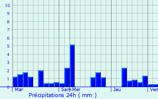 Graphique des précipitations prvues pour Binsfeld