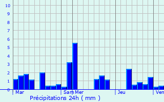 Graphique des précipitations prvues pour Basbellain