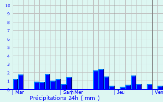 Graphique des précipitations prvues pour Fraillicourt
