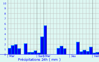 Graphique des précipitations prvues pour Hautbellain