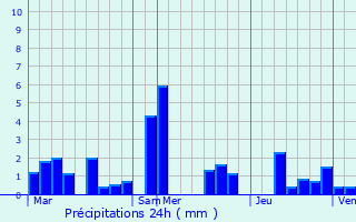 Graphique des précipitations prvues pour Gouvy