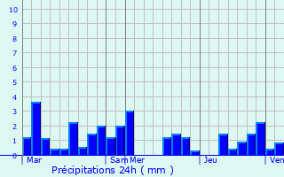 Graphique des précipitations prvues pour Jalhay