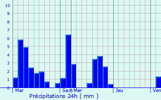 Graphique des précipitations prvues pour Montluel
