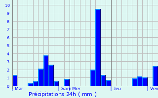 Graphique des précipitations prvues pour Courpalay