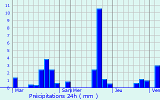 Graphique des précipitations prvues pour Champeaux