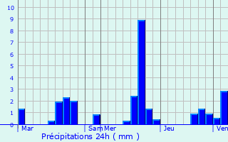 Graphique des précipitations prvues pour Voulangis