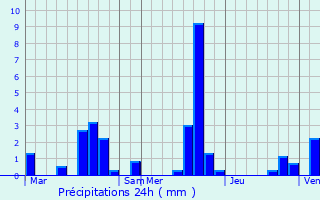Graphique des précipitations prvues pour Varennes-Jarcy