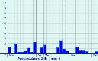 Graphique des précipitations prvues pour Villy