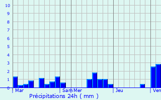 Graphique des précipitations prvues pour Villers-Bocage