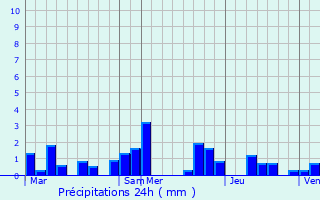 Graphique des précipitations prvues pour Colpach-Bas