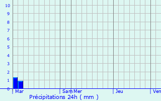 Graphique des précipitations prvues pour Zonza