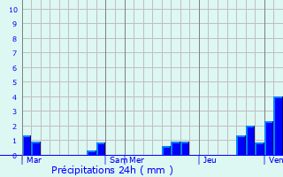 Graphique des précipitations prvues pour La Ville-aux-Dames