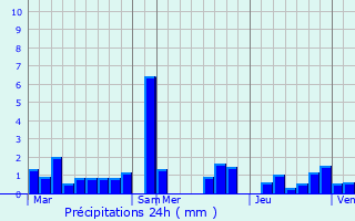 Graphique des précipitations prvues pour Nassogne