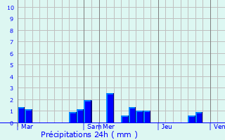 Graphique des précipitations prvues pour Saint-Denis-Catus