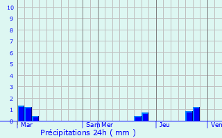Graphique des précipitations prvues pour Le Monestier-du-Percy