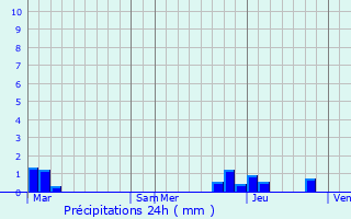 Graphique des précipitations prvues pour Doussard