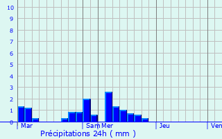 Graphique des précipitations prvues pour Albiac