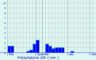 Graphique des précipitations prvues pour Lachapelle-Auzac