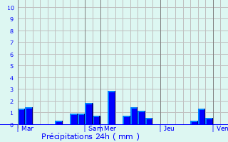 Graphique des précipitations prvues pour Cajarc