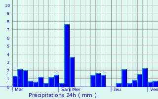 Graphique des précipitations prvues pour Manhay