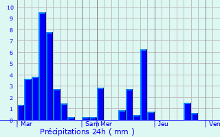 Graphique des précipitations prvues pour Saint-Symphorien-sur-Coise