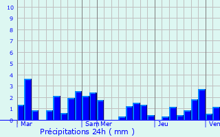 Graphique des précipitations prvues pour Herve