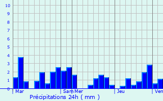 Graphique des précipitations prvues pour Soumagne