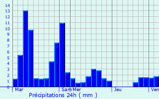 Graphique des précipitations prvues pour Bzaudun-sur-Bne