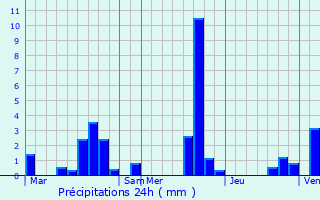 Graphique des précipitations prvues pour Solers