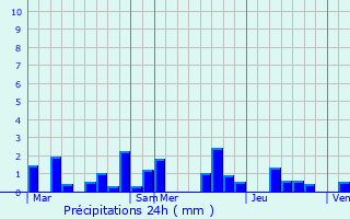 Graphique des précipitations prvues pour Moiry