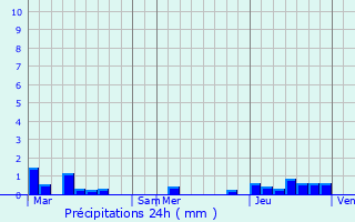 Graphique des précipitations prvues pour Avelgem