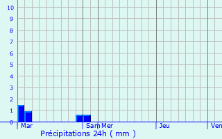 Graphique des précipitations prvues pour Calmeilles