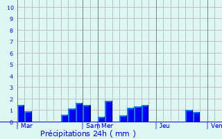 Graphique des précipitations prvues pour Duravel