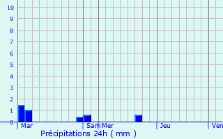 Graphique des précipitations prvues pour Rodome