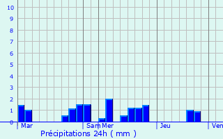 Graphique des précipitations prvues pour Puy-l